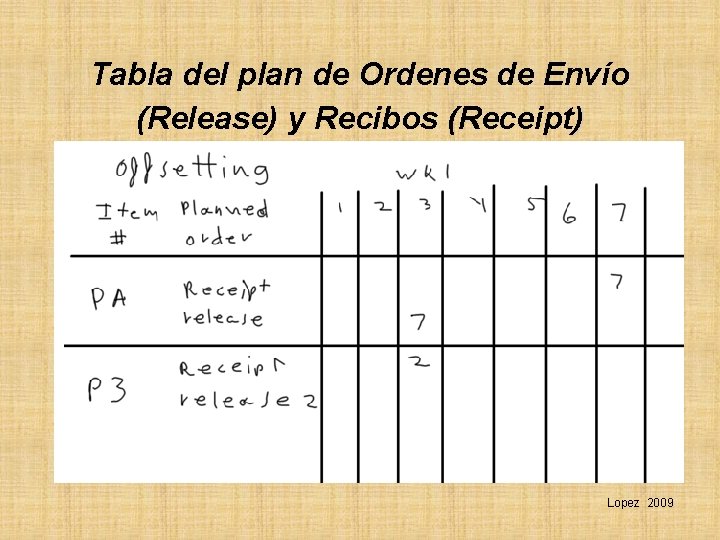 Tabla del plan de Ordenes de Envío (Release) y Recibos (Receipt) Lopez 2009 