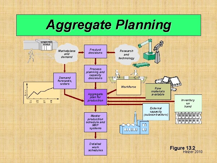 Aggregate Planning Marketplace and demand Demand forecasts, orders Product decisions Research and technology Process
