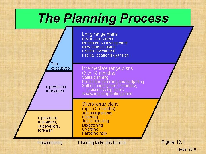 The Planning Process Long-range plans (over one year) Research & Development New product plans