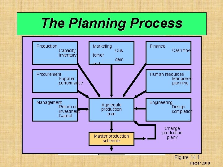 The Planning Process Production Capacity Inventory Marketing tomer and Cus Cash flow dem Procurement
