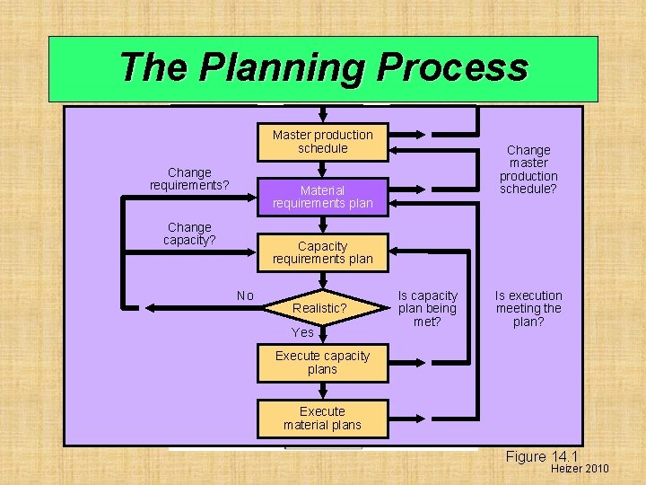 The Planning Process Master production schedule Change requirements? Change master production schedule? Material requirements