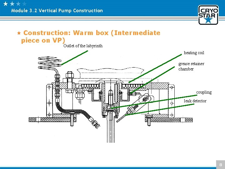 Module 3. 2 Vertical Pump Construction: Warm box (Intermediate piece on VP) Outlet of