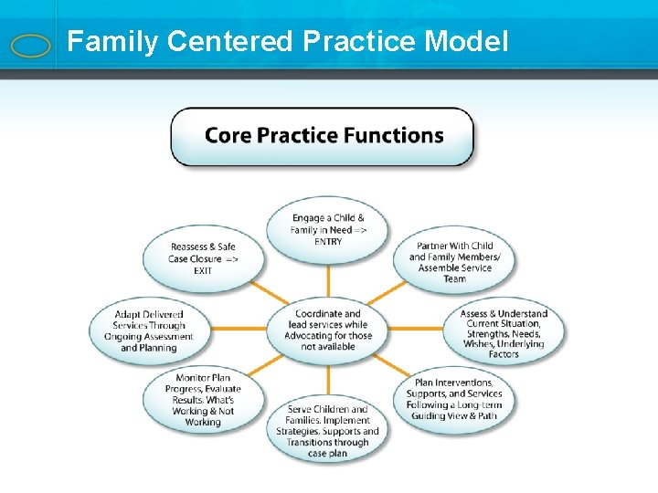 Family Centered Practice Model 