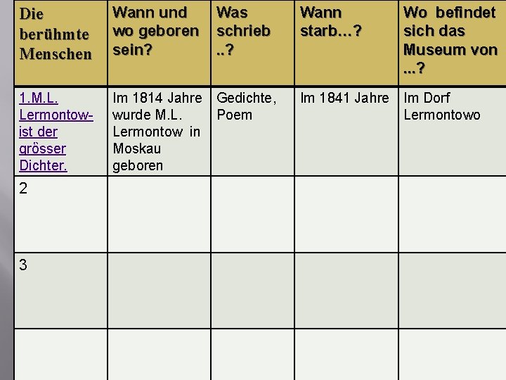 Die berühmte Menschen Wann und wo geboren sein? 1. M. L. Lermontowist der grὃsser