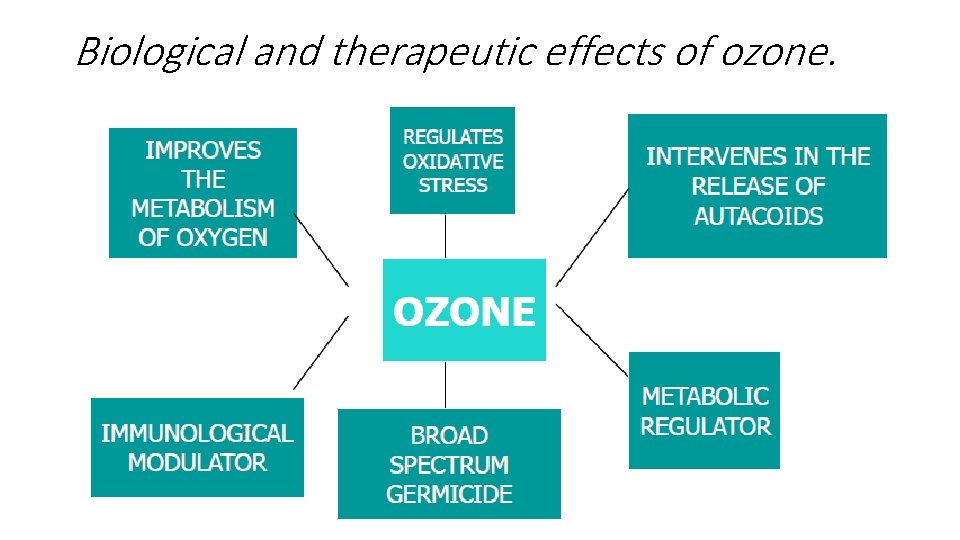 Biological and therapeutic effects of ozone. 