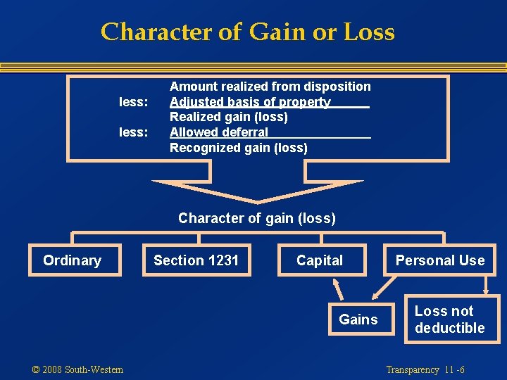Character of Gain or Loss less: Amount realized from disposition Adjusted basis of property