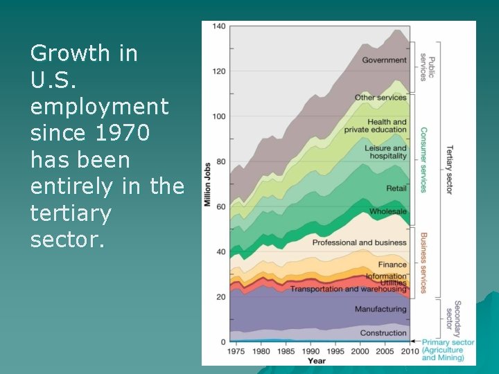 Growth in U. S. employment since 1970 has been entirely in the tertiary sector.