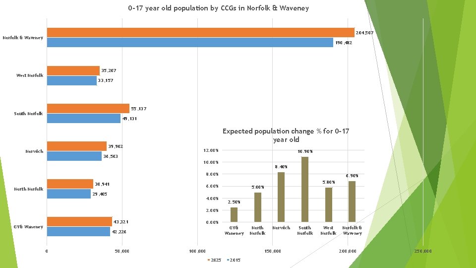 0 -17 year old population by CCGs in Norfolk & Waveney 204, 507 Norfolk