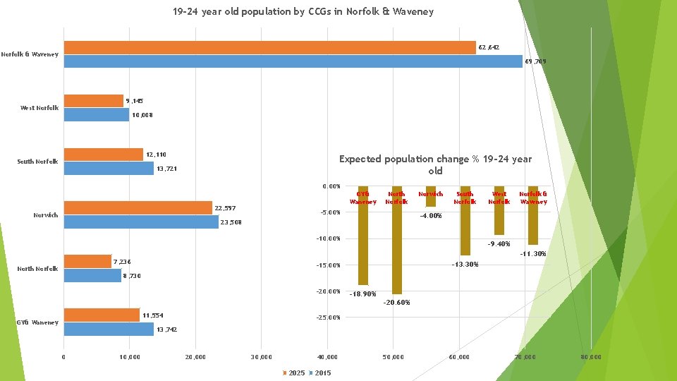 19 -24 year old population by CCGs in Norfolk & Waveney 62, 642 Norfolk