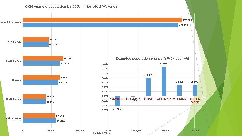 0 -24 year old population by CCGs in Norfolk & Waveney 278, 600 Norfolk