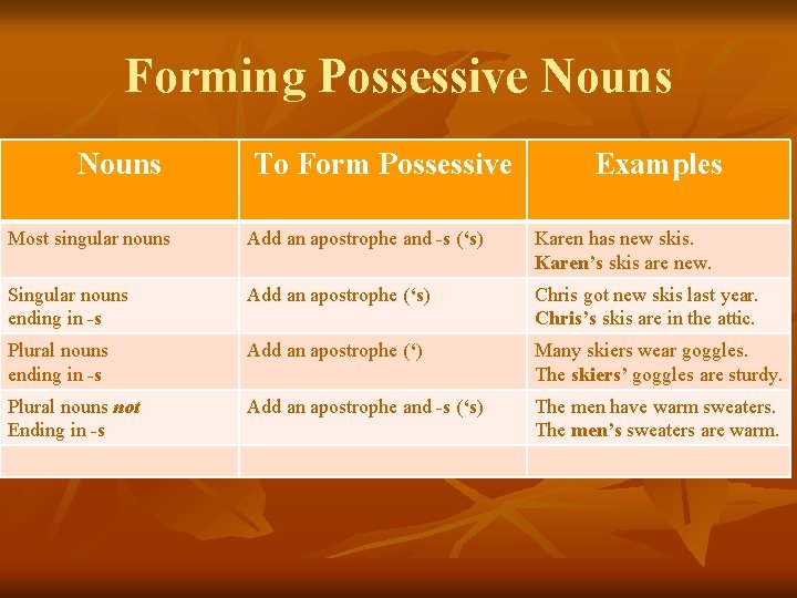 Forming Possessive Nouns To Form Possessive Examples Most singular nouns Add an apostrophe and