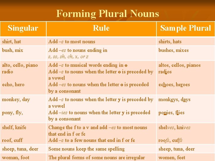 Forming Plural Nouns Singular Rule Sample Plural shirt, hat Add –s to most nouns