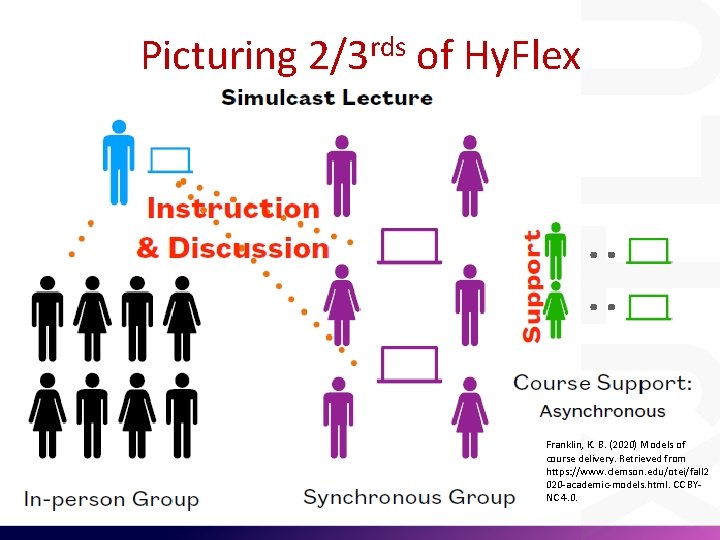 rds Picturing 2/3 of Hy. Flex Franklin, K. B. (2020) Models of course delivery.