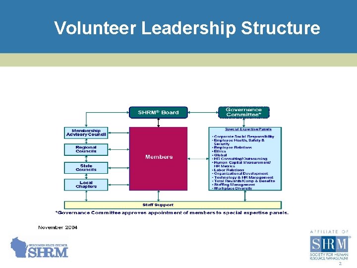 Volunteer Leadership Structure 2 