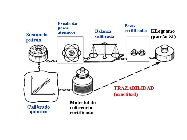 Sustancia patrón Escala de pesos atómicos Balanza calibrada Pesas certificadas Kilogramo (patrón SI) TRAZABILIDAD