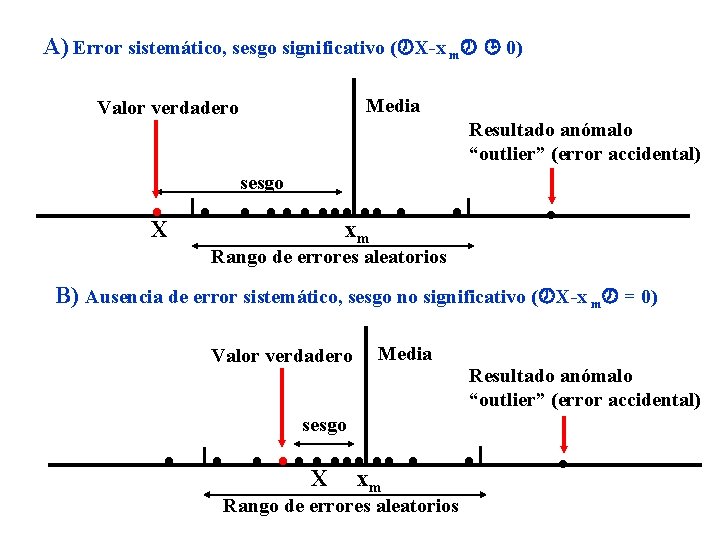 A) Error sistemático, sesgo significativo ( X-x m 0) Media Valor verdadero Resultado anómalo