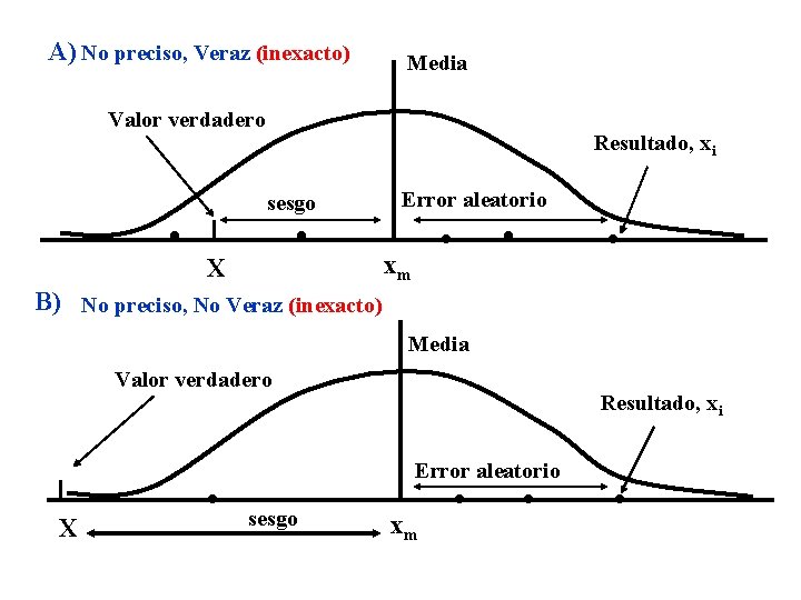 A) No preciso, Veraz (inexacto) Media Valor verdadero Resultado, xi sesgo X Error aleatorio