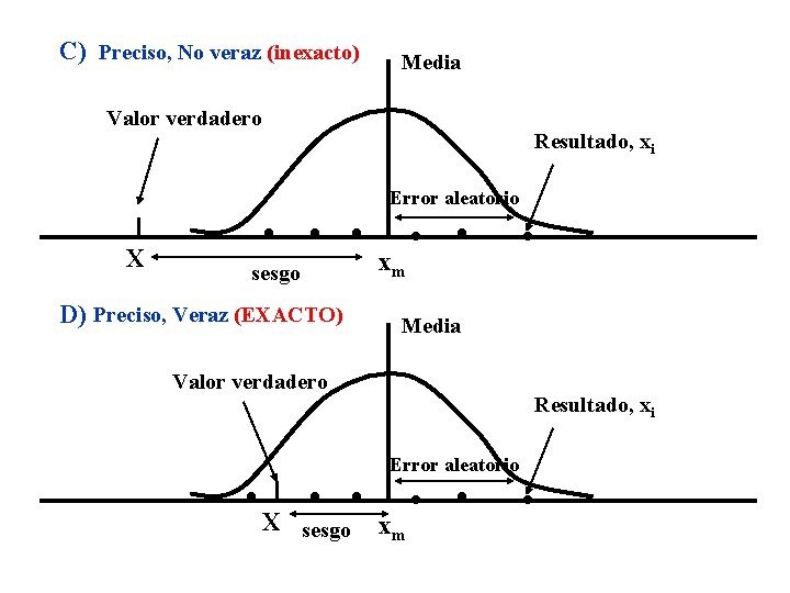 C) Preciso, No veraz (inexacto) Media Valor verdadero Resultado, xi Error aleatorio X sesgo