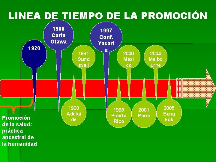 LINEA DE TIEMPO DE LA PROMOCIÓN 1986 Carta Otawa 1920 Promoción de la salud: