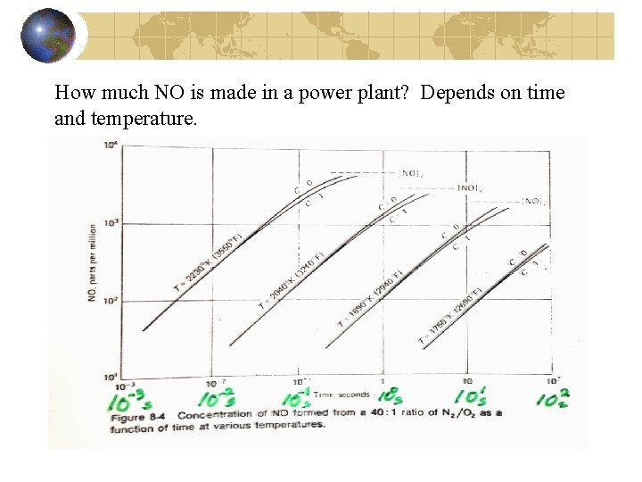 How much NO is made in a power plant? Depends on time and temperature.