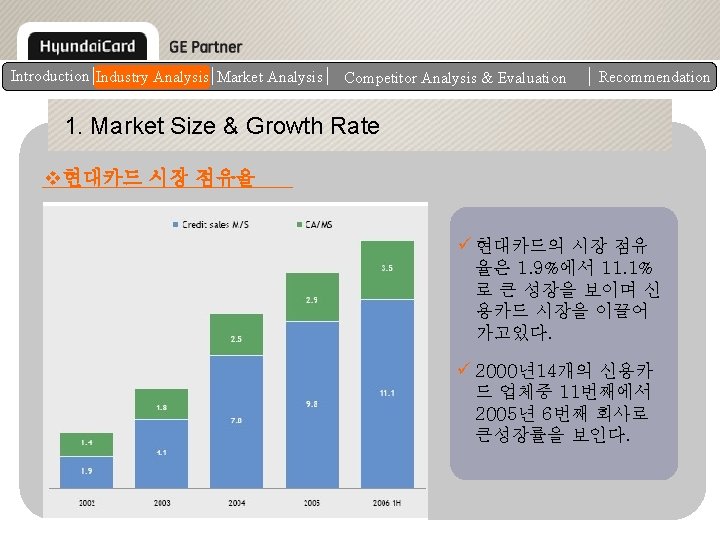 Introduction Industry Analysis Market Analysis Competitor Analysis & Evaluation Recommendation 1. Market Size &