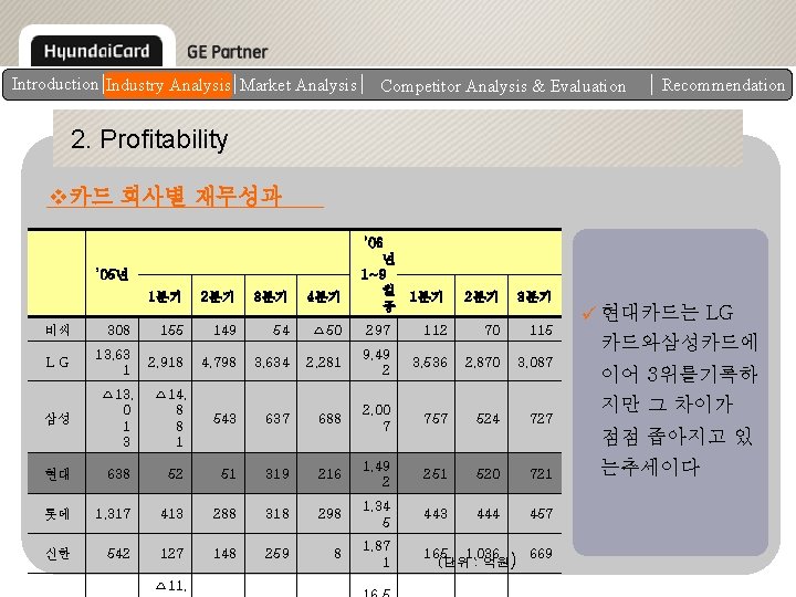 Introduction Industry Analysis Market Analysis Competitor Analysis & Evaluation Recommendation 2. Profitability v카드 회사별