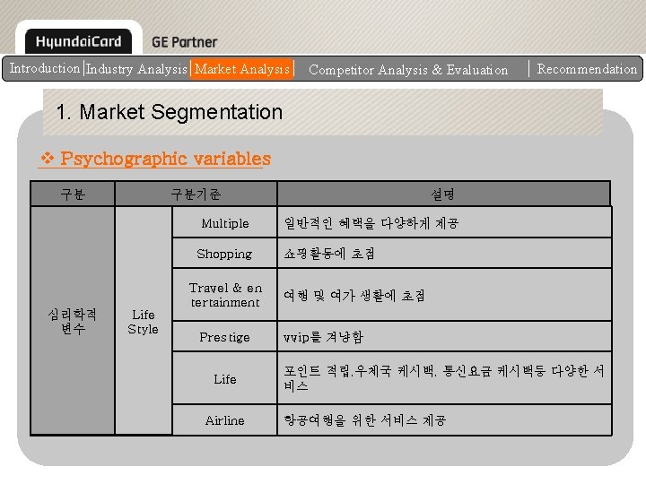 Introduction Industry Analysis Market Analysis Competitor Analysis & Evaluation Recommendation 1. Market Segmentation v