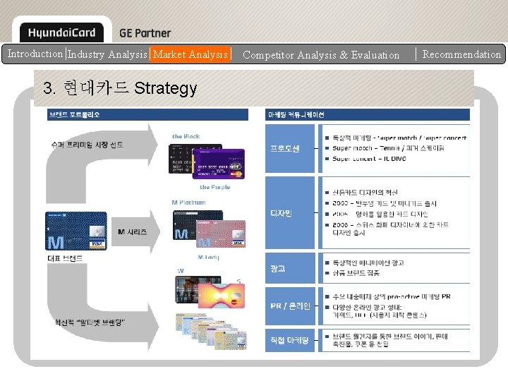 Introduction Industry Analysis Market Analysis 3. 현대카드 Strategy of Each Competitor Analysis. Evaluation &