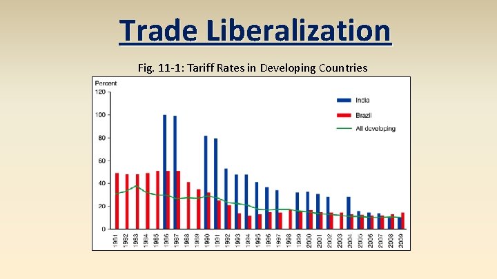 Trade Liberalization Fig. 11 -1: Tariff Rates in Developing Countries 