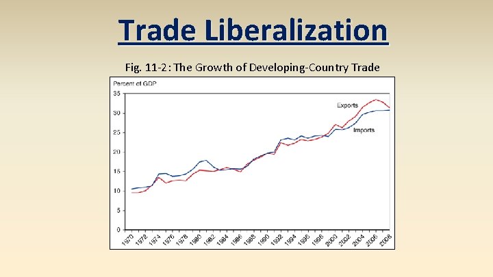 Trade Liberalization Fig. 11 -2: The Growth of Developing-Country Trade 