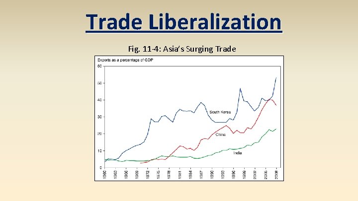 Trade Liberalization Fig. 11 -4: Asia’s Surging Trade 