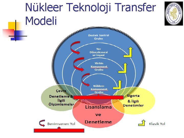 Nükleer Teknoloji Transfer Modeli 