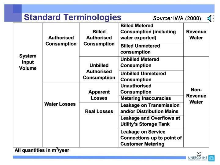 Standard Terminologies Source: IWA (2000) 22 