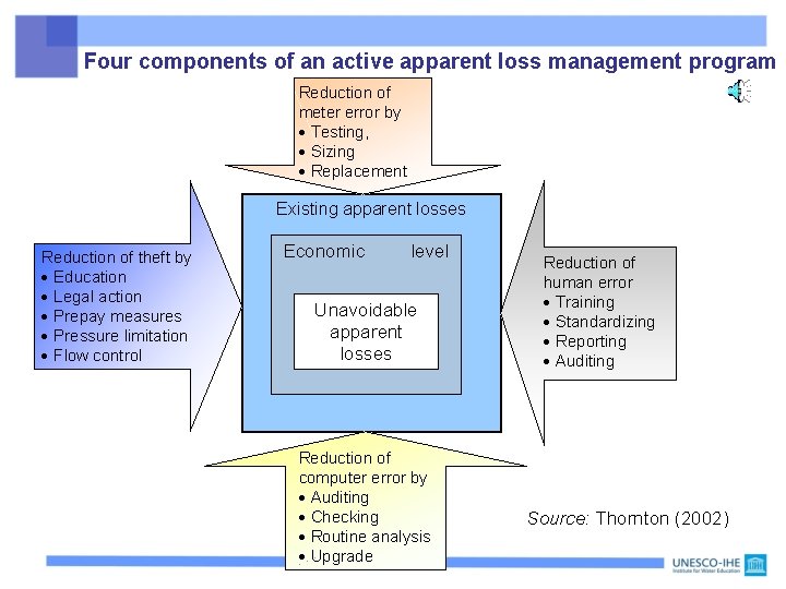 Four components of an active apparent loss management program Reduction of meter error by Four components of an active apparent loss management program Reduction of meter error by