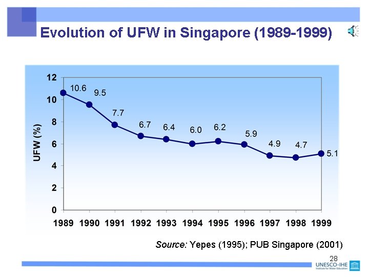 Evolution of UFW in Singapore (1989 -1999) Source: Yepes (1995); PUB Singapore (2001) 28