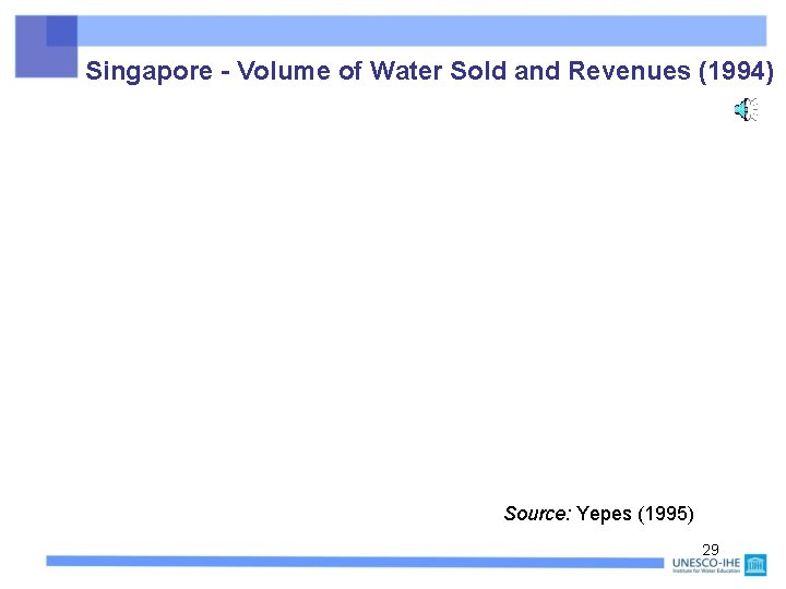 Singapore - Volume of Water Sold and Revenues (1994) Source: Yepes (1995) 29 