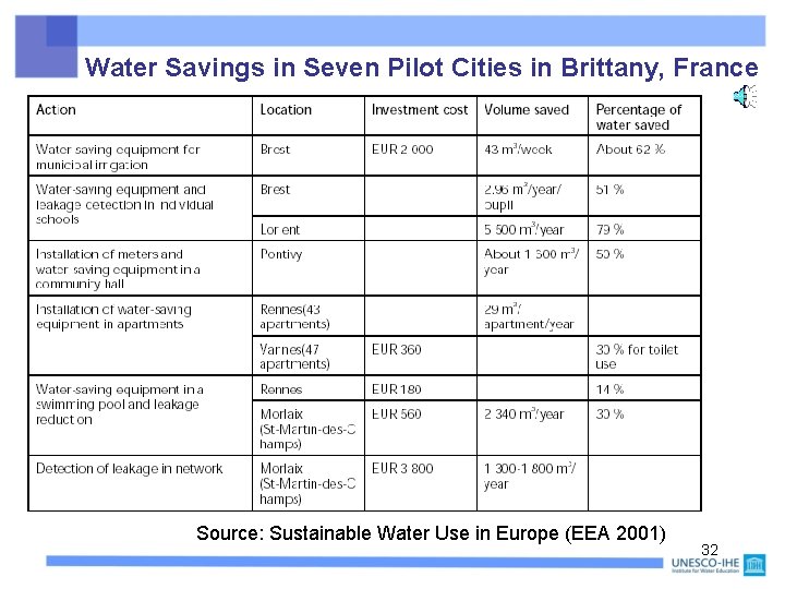 Water Savings in Seven Pilot Cities in Brittany, France Source: Sustainable Water Use in Water Savings in Seven Pilot Cities in Brittany, France Source: Sustainable Water Use in