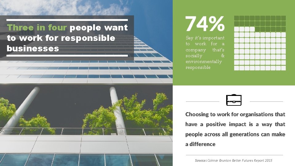 Three in four people want to work for responsible businesses Say it’s important to