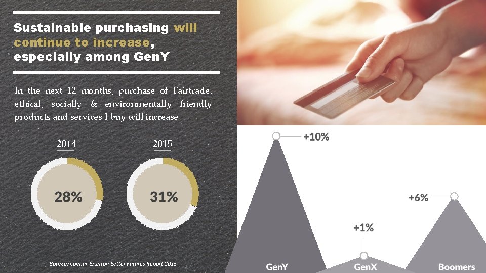 Sustainable purchasing will continue to increase, especially among Gen. Y In the next 12