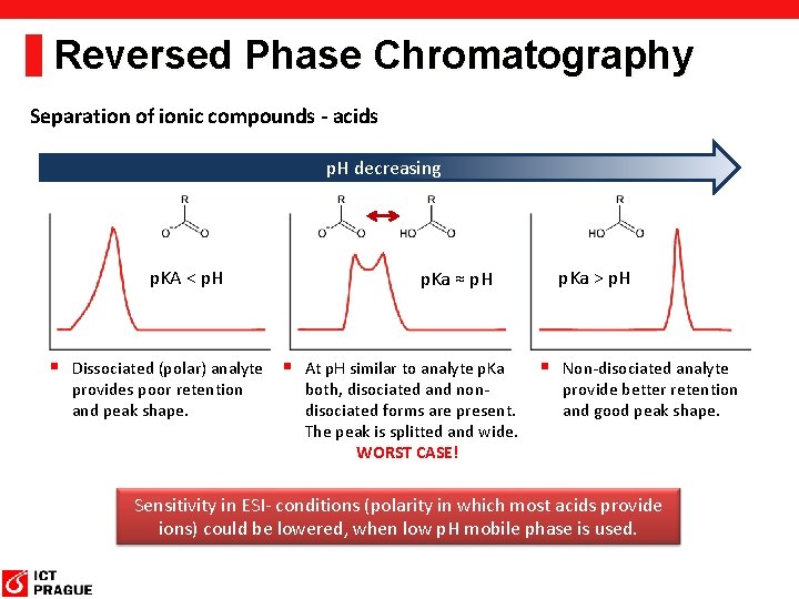 Reversed Phase Chromatography Separation of ionic compounds - acids p. H decreasing p. KA