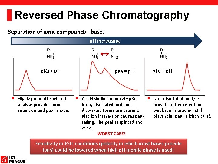 Reversed Phase Chromatography Separation of ionic compounds - bases p. H increasing p. Ka