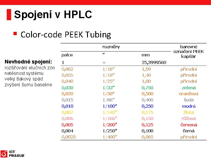 Spojení v HPLC § Color-code PEEK Tubing Nevhodné spojení: rozšiřování elučních zón netěsnost systému