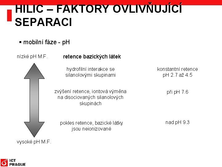 HILIC – FAKTORY OVLIVŇUJÍCÍ SEPARACI § mobilní fáze - p. H nízké p. H