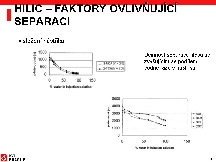 HILIC – FAKTORY OVLIVŇUJÍCÍ SEPARACI § složení nástřiku Účinnost separace klesá se zvyšujícím se