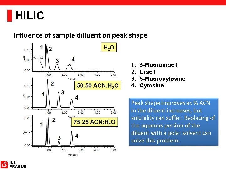 HILIC Influence of sample dilluent on peak shape 1. 2. 3. 4. 5 -Fluorouracil