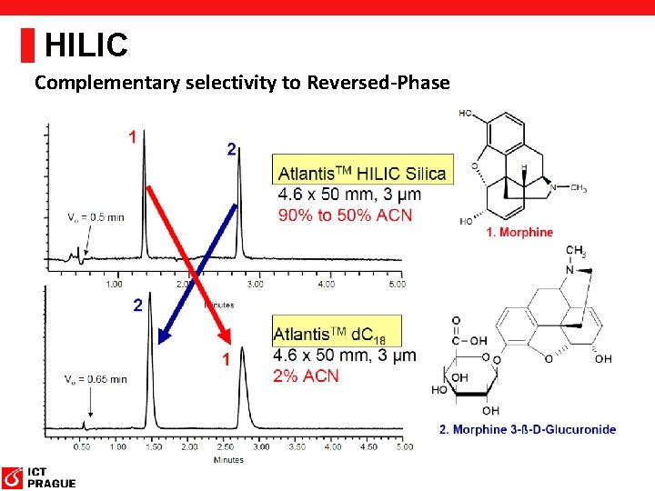 HILIC Complementary selectivity to Reversed-Phase 