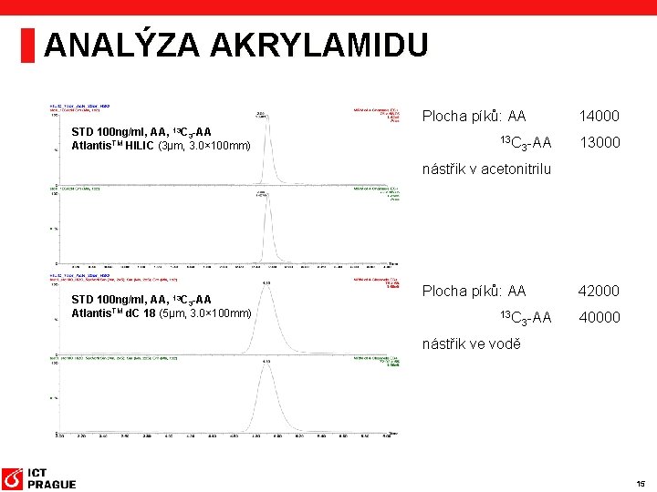 ANALÝZA AKRYLAMIDU Plocha píků: AA 14000 13 C -AA 3 STD 100 ng/ml, AA,