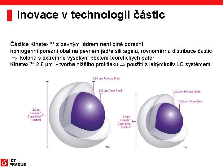 Inovace v technologii částic Částice Kinetex™ s pevným jádrem není plně porézní homogenní porézní