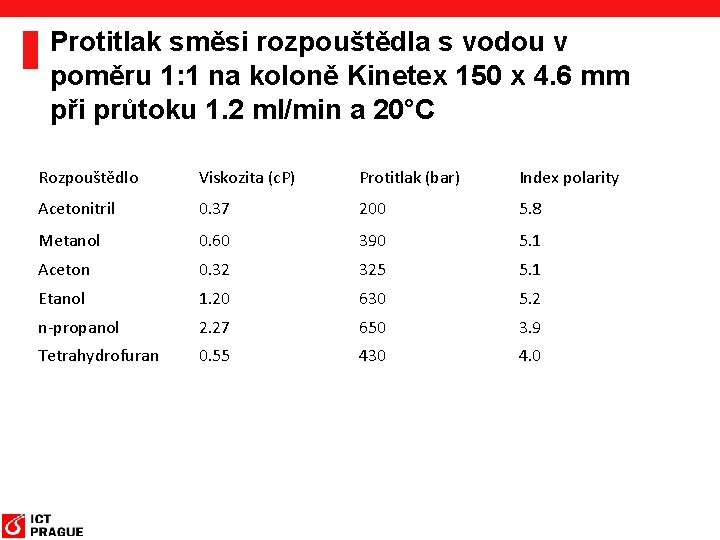 Protitlak směsi rozpouštědla s vodou v poměru 1: 1 na koloně Kinetex 150 x