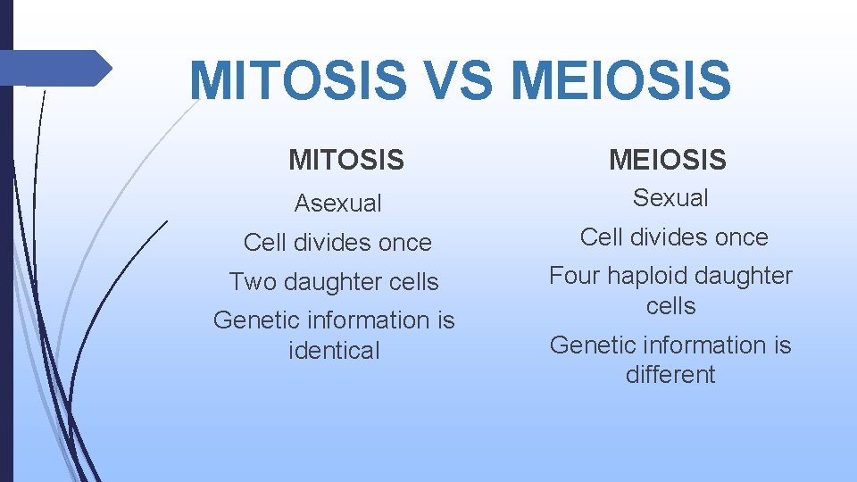 MITOSIS VS MEIOSIS MITOSIS MEIOSIS Asexual Sexual Cell divides once Two daughter cells Four